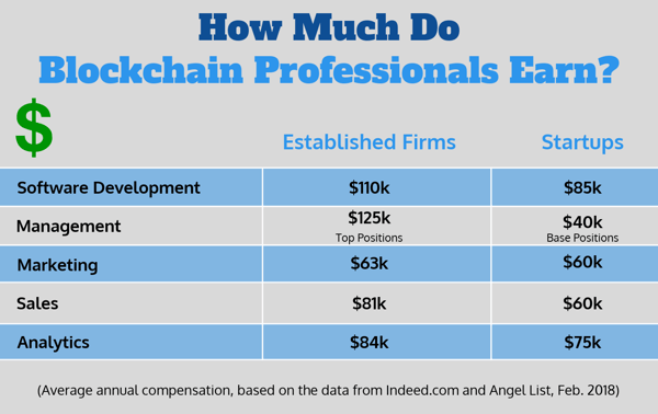 Salary Expectations For Blockchain Recruiting and Cryptocurrency Recruiting