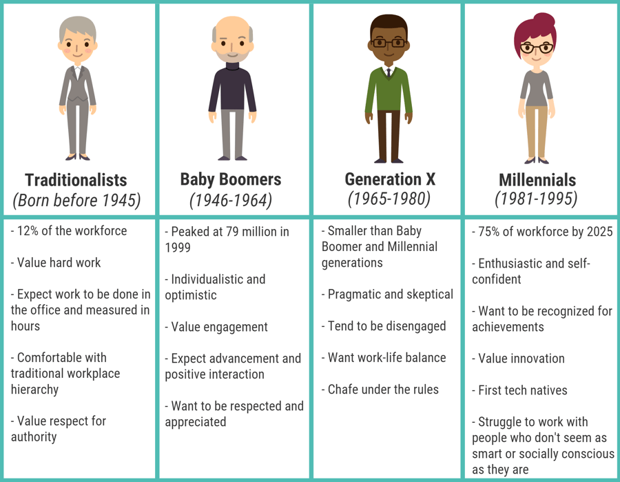 Generational Differences In The Workplace Chart