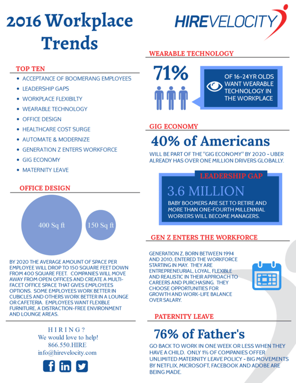 hire-velocity-infographic_2016-workplace-trends-image