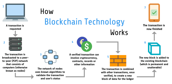Blockchain Recruiting and Cryptocurrency Recruiting - How Blockchain Works