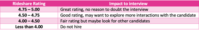 Hire Velocity Uber & Lyft Rideshare Passenger Rating Impact on Interview Process