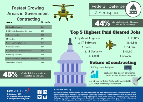 Federal Recruitment Infographic | Hire Velocity