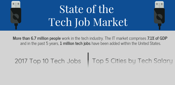 State of the Tech Job Market - Infographic