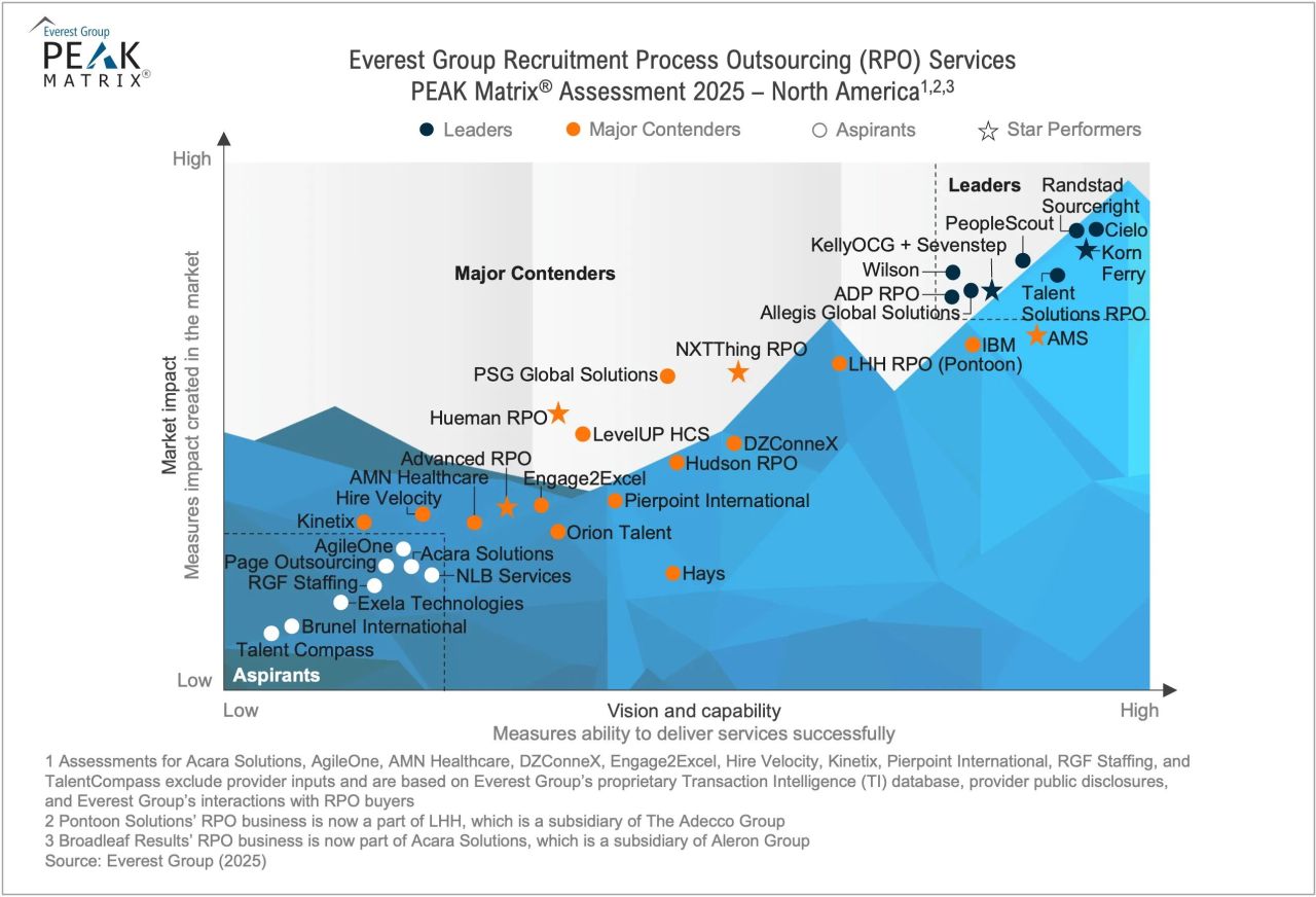 hire-velocity-rpo-peak-matrix-2025